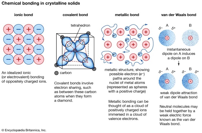 Covalent ionic differ perspective intermolecular