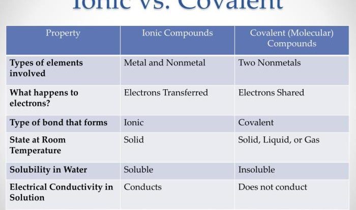 Is fcl ionic or covalent