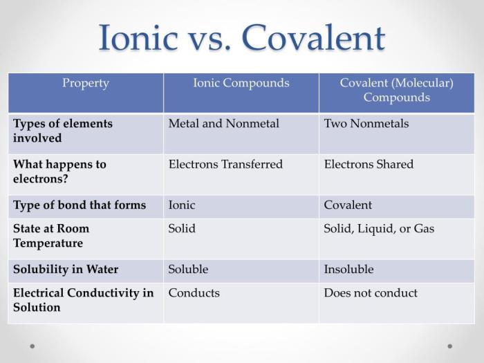 Is fcl ionic or covalent