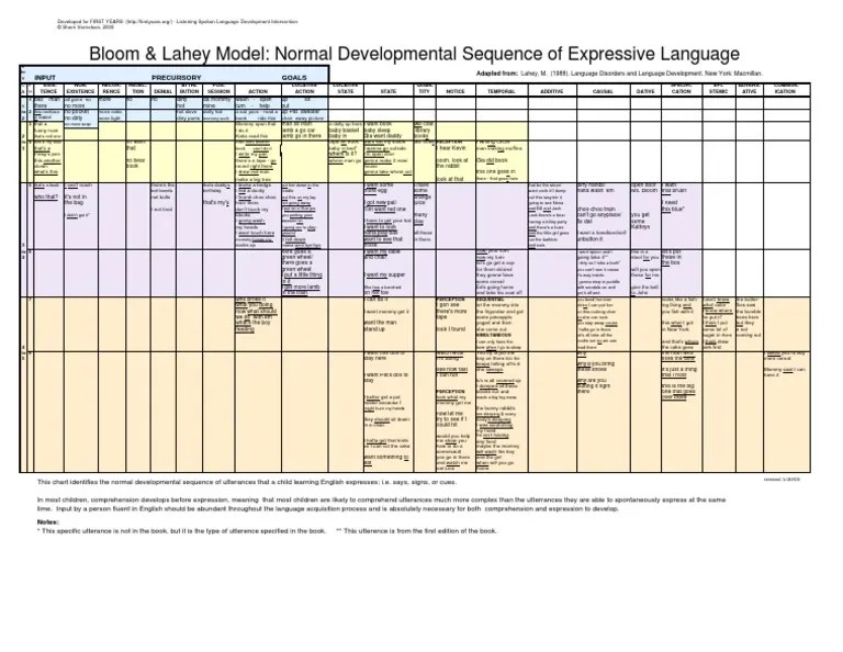 Bloom and lahey content categories