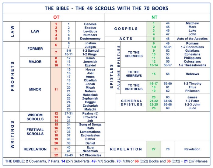 Bible structure books divisions testament old order scrolls menorah construction