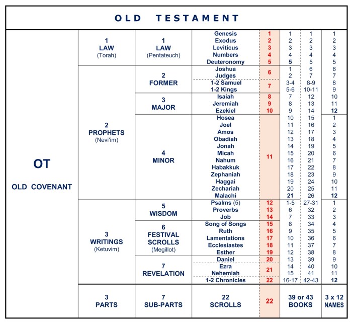 Divisions testament menorah slidesharedocs