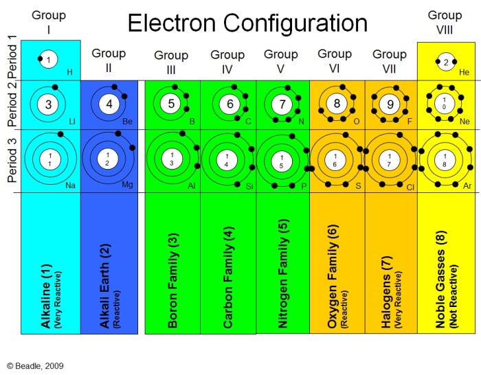 Atomic structure and periodic table worksheet