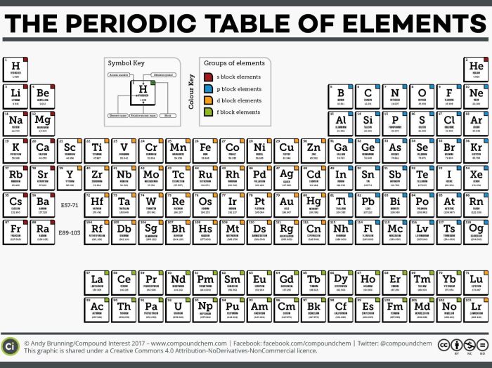 Atomic structure and periodic table worksheet