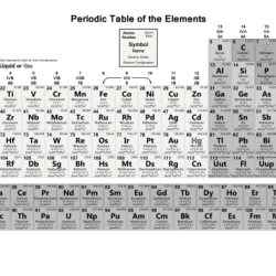 Atomic structure and periodic table worksheet