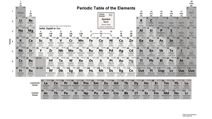 Atomic structure and periodic table worksheet