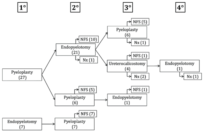 Rank the alkyl halides in order of increasing sn2 reactivity