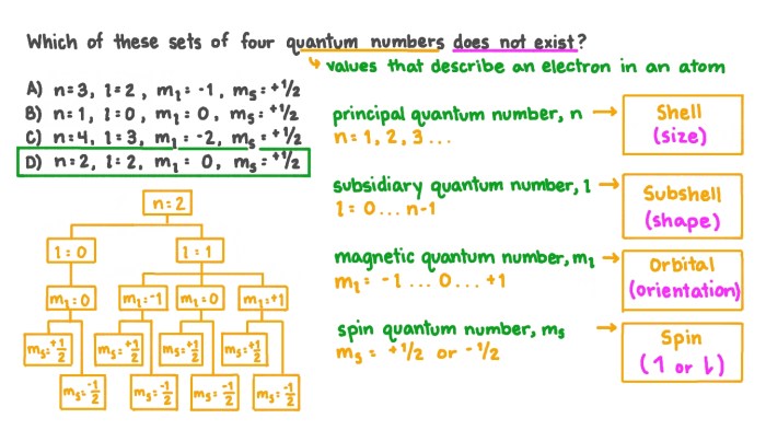 Identify whether each set of quantum numbers is valid.